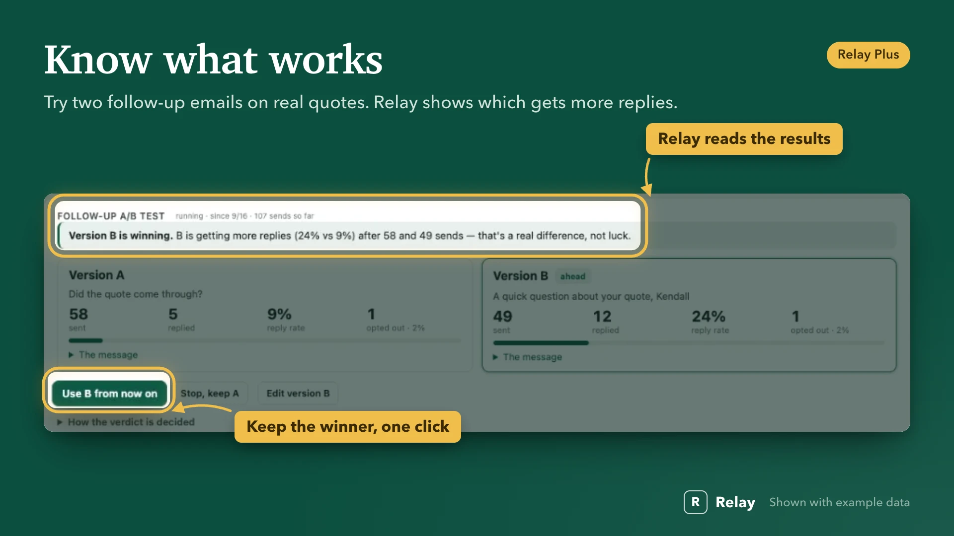 Know what works. Try two follow-up emails on real quotes. Relay shows which gets more replies.
